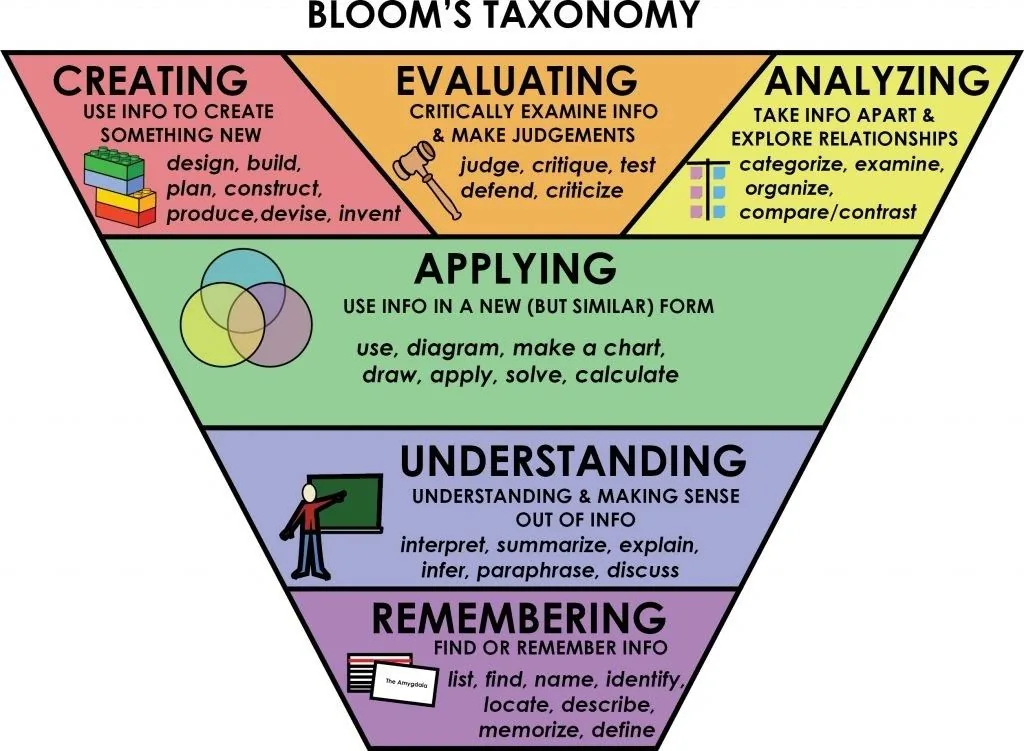 The Evolution of Bloom's Taxonomy—From Pyramid to Wedge